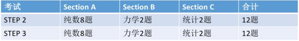 如何“踏入”剑桥大学？—STEP 全方位分析