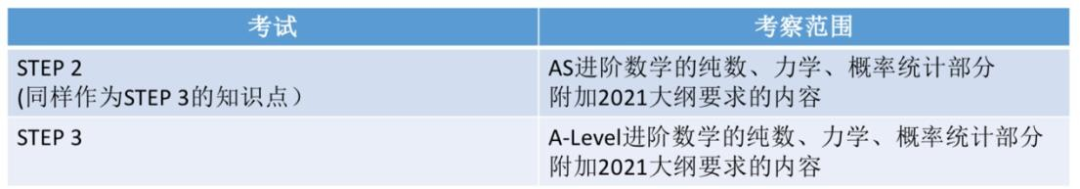 如何“踏入”剑桥大学？—STEP 全方位分析