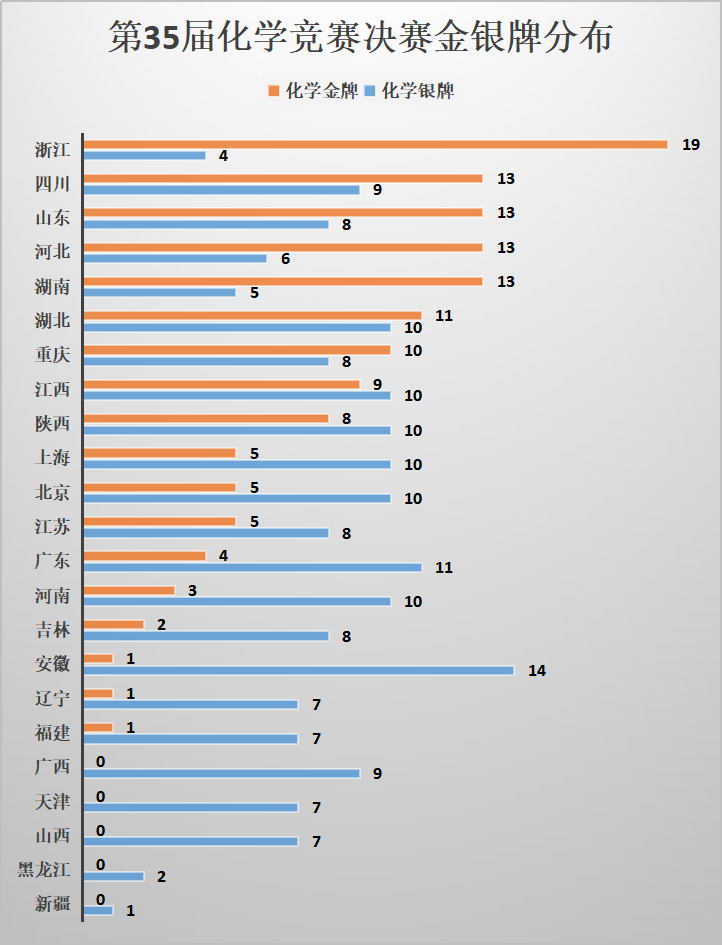 衡水一中卫冕4年金牌榜首！浙江包揽三项竞赛金牌第一！第35届化学决赛获奖名单分析出炉！