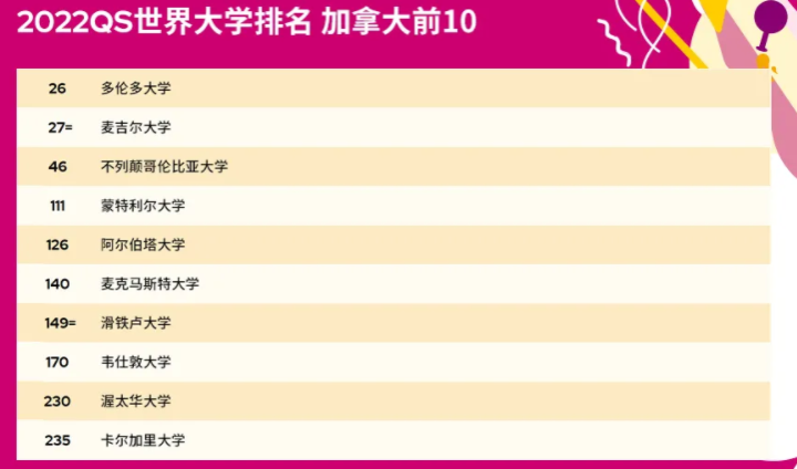 被加拿大top3名校录取，你的期末得考多少分？