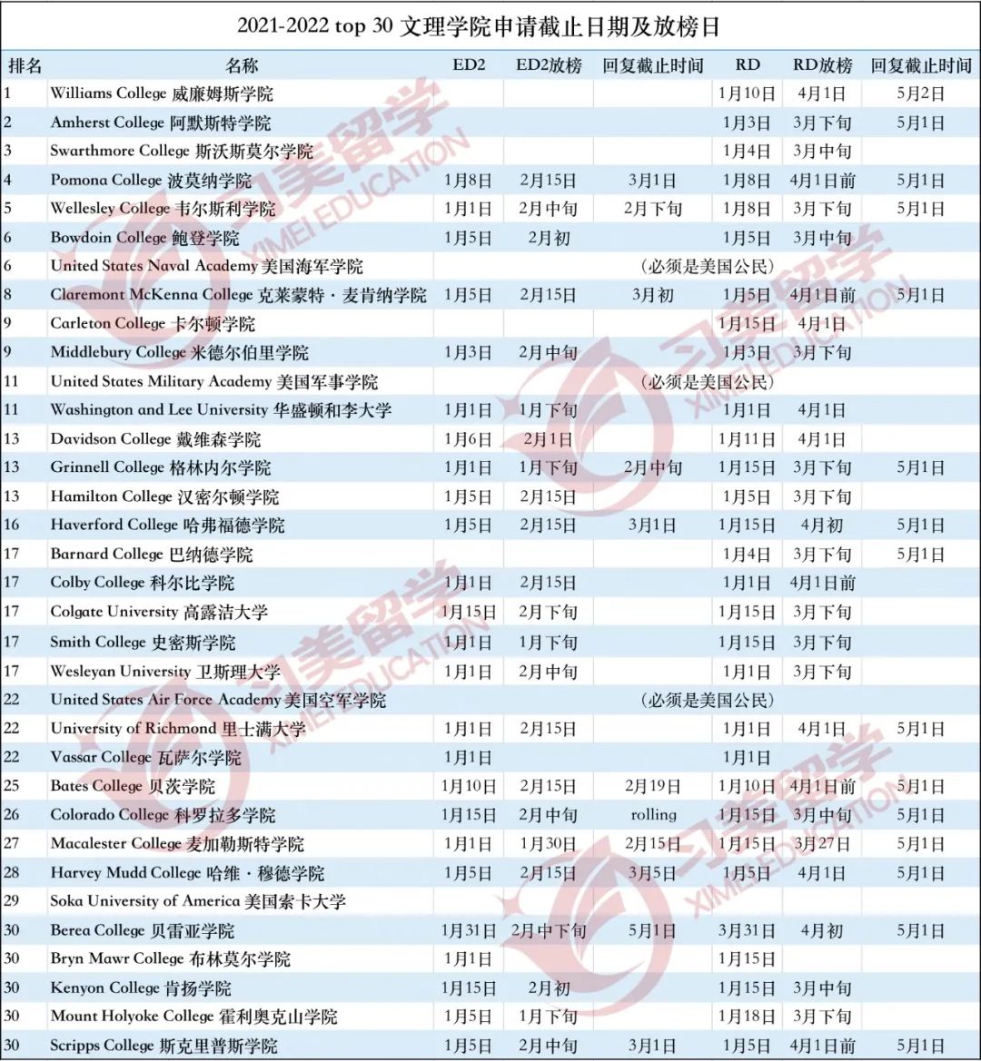 习美干货｜TOP 50大U和TOP 30文理学院的ED2、RD放榜与截止日期