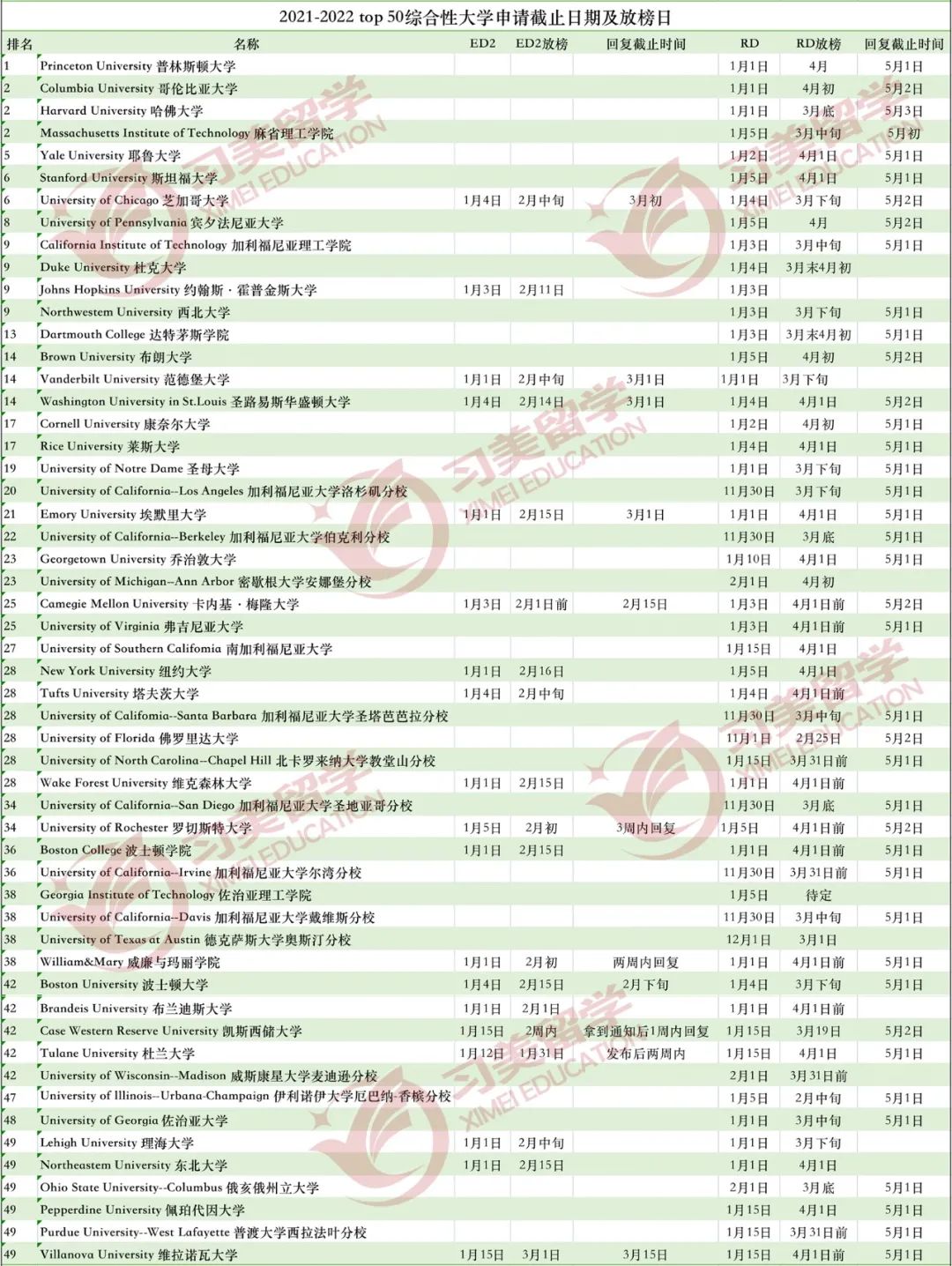 习美干货｜TOP 50大U和TOP 30文理学院的ED2、RD放榜与截止日期