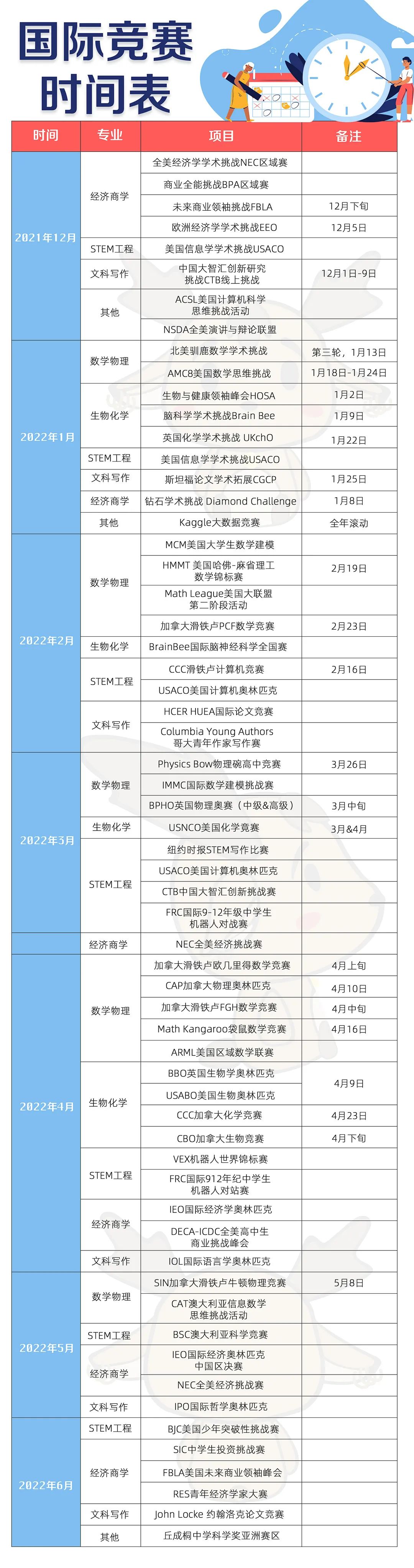 2022年的国际竞赛，你pick哪个？