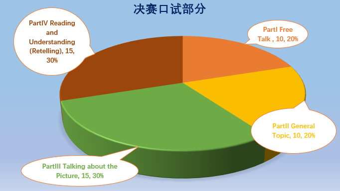 【备考指南】大英赛题型详解及分值一览表