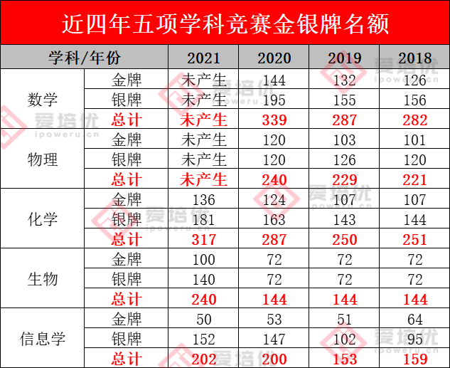 选科物化生复兴，清北冬令营扎堆报名……把握好12月，一只脚踏入清北名校！