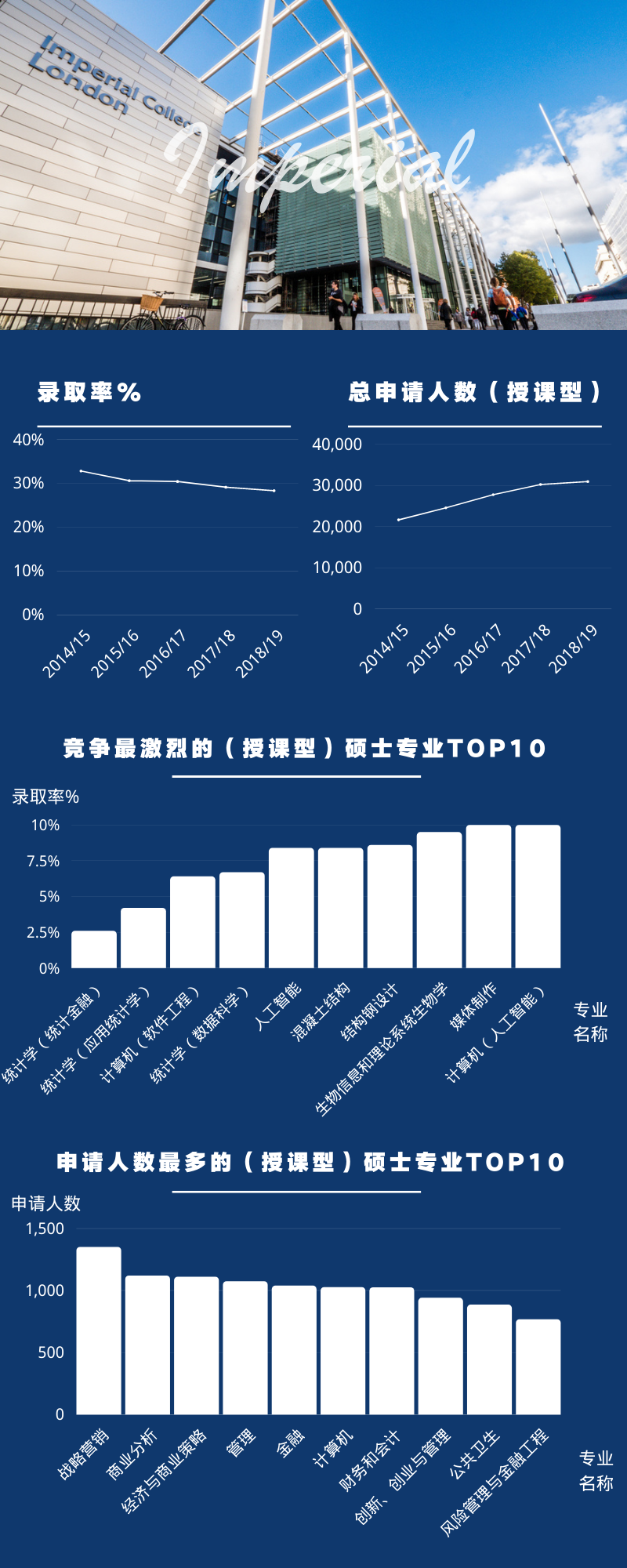 五张图带你了解——牛剑G5硕士申请趋势