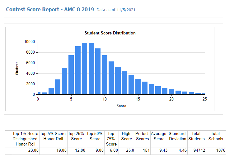 2022 年 AMC 8 备赛攻略