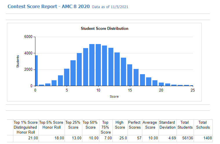 2022 年 AMC 8 备赛攻略