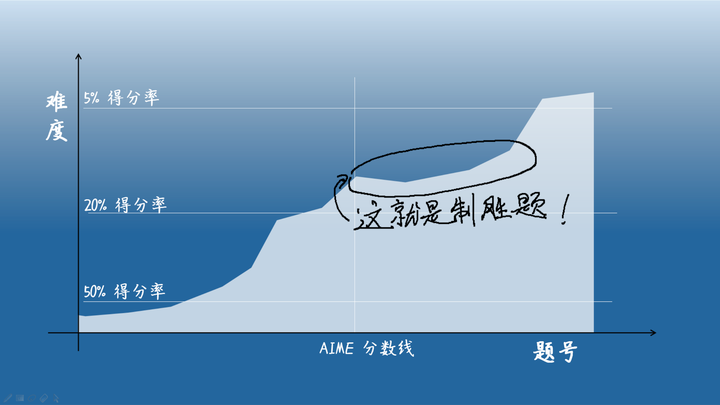 AMC 得 130 + ，并非不可能