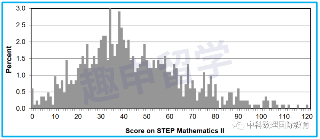 剑桥大学数学专业入学考试STEP备考策略详解