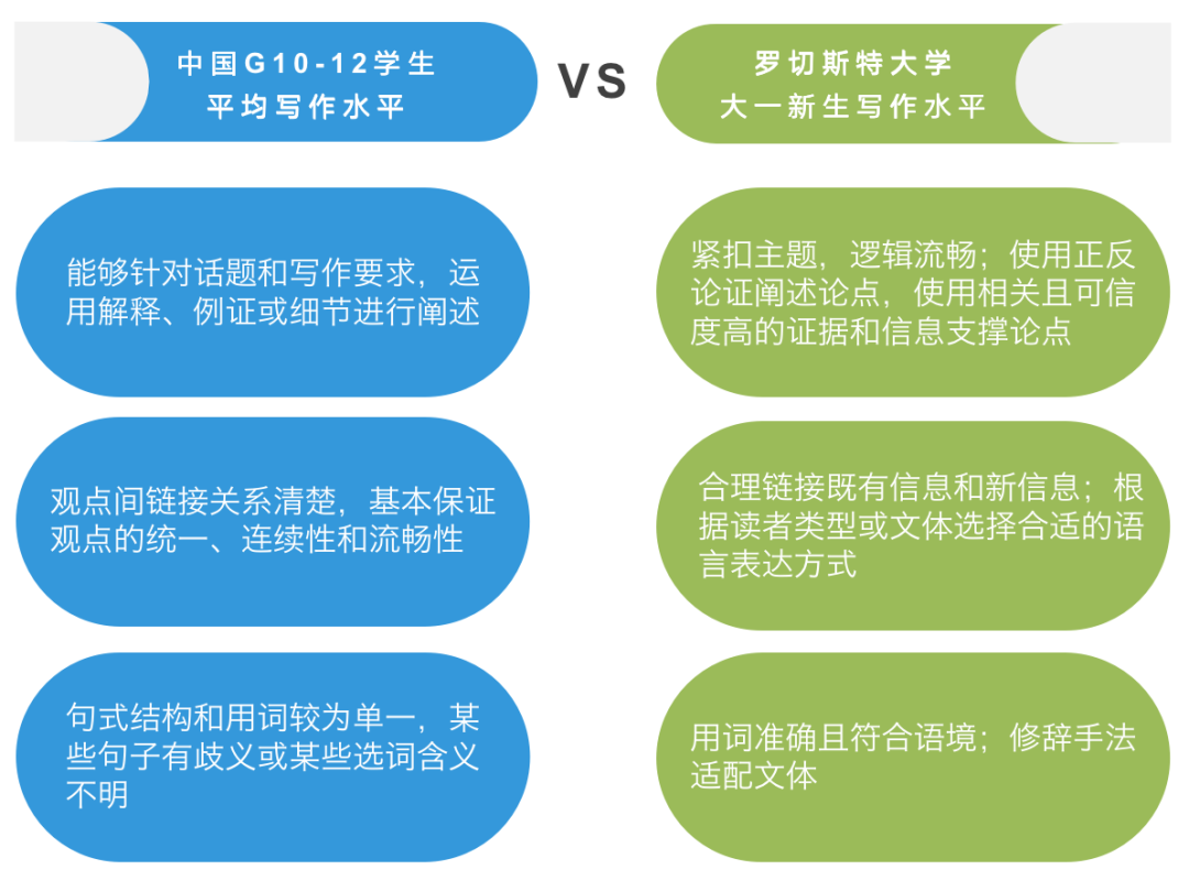 论写作能力，你和 Top 30 美本的新生要求差多少？