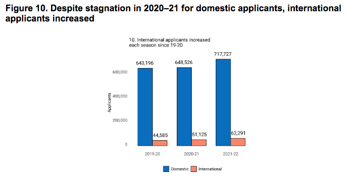 美本申请数据大解析，大数据解读看懂2022美国大学招生趋势