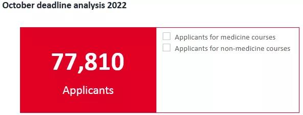 2022年UCAS申请数据发布：中国学生暴增23%