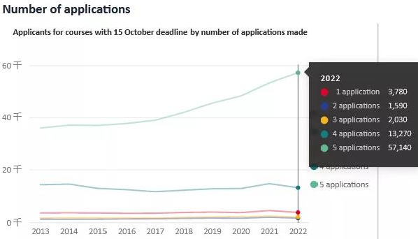 2022年UCAS申请数据发布：中国学生暴增23%