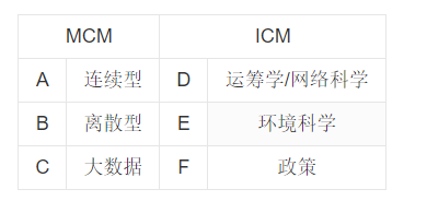 保研加分 | 揭秘数学建模国赛全流程！国赛与美赛到底有何区别？