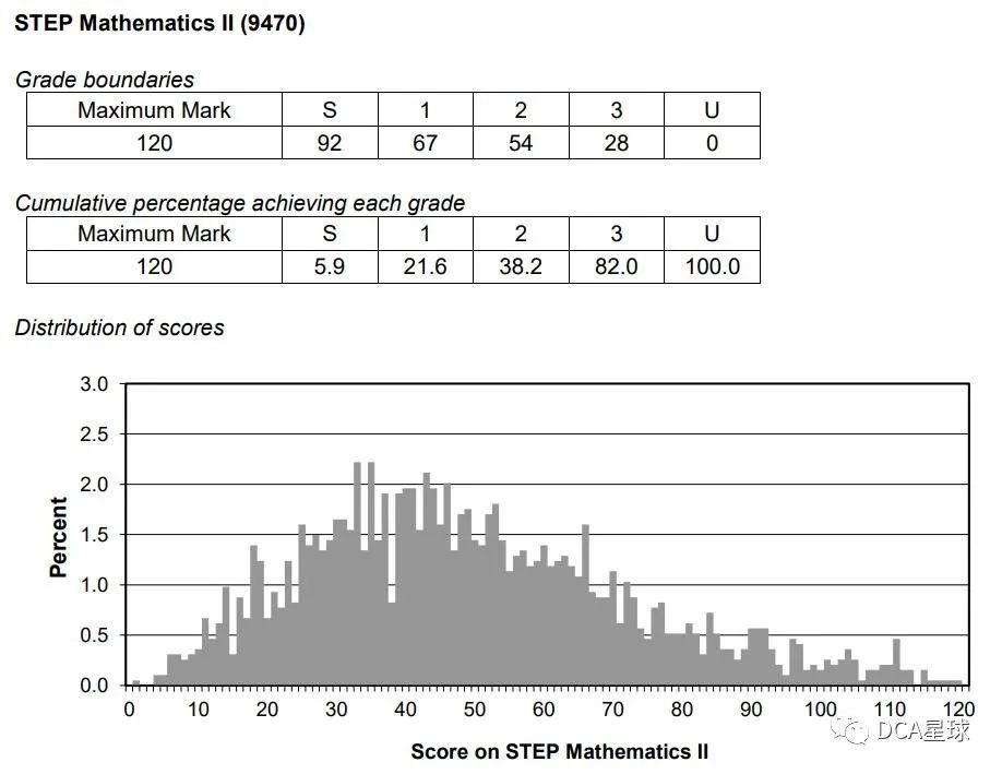 牛剑|剑桥STEP数学笔试考试22年申请季全面剖析