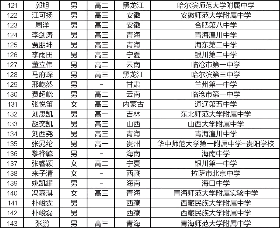 555人获奖，上海遥遥领先！第37届CMO国集&金银铜牌完整名单出炉！