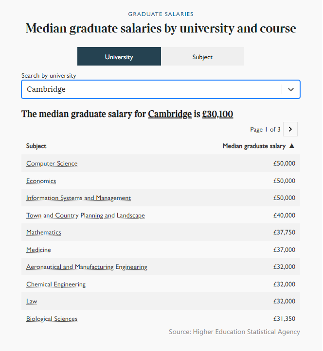 英国就业榜 | 大学平均薪资？哪个专业最赚钱？最佳雇主都有谁？