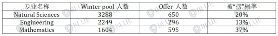 哪些专业被“Pool”学生最多？一文了解剑桥大学Winter Pool机制