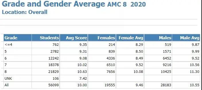 AMC 8 竞赛在即，规划备战指南在这里！