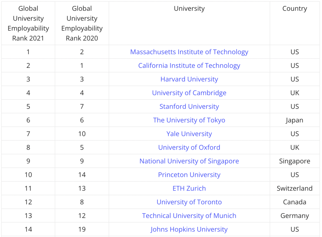 泰晤士世界大学就业能力排名发布！这些大学最受顶尖公司欢迎... 附TOP100榜单