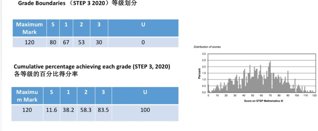 如何“踏入”剑桥大学？—STEP 全方位分析