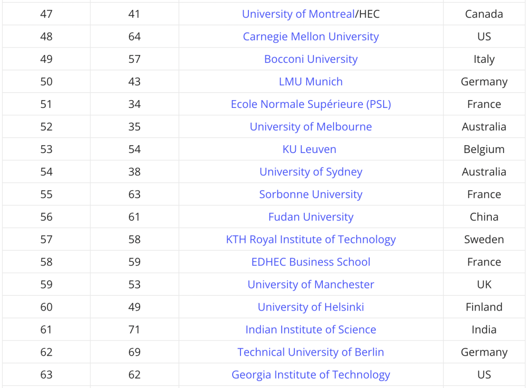 泰晤士世界大学就业能力排名发布！这些大学最受顶尖公司欢迎... 附TOP100榜单