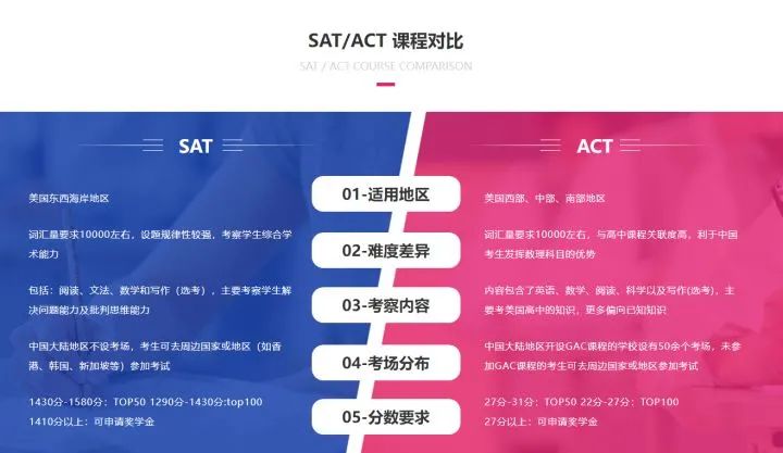 美国高考ACT/ SAT究竟有什么不同？70%的人都不会选...