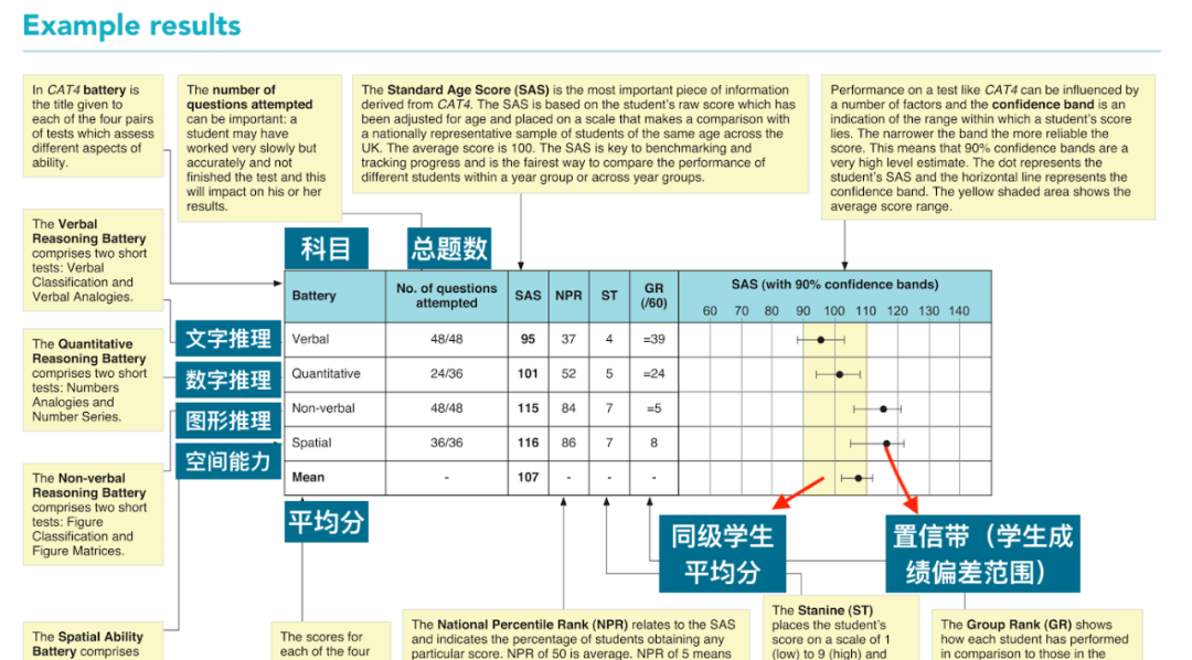 英国私校入学测试之一，CAT4测试一文读懂。