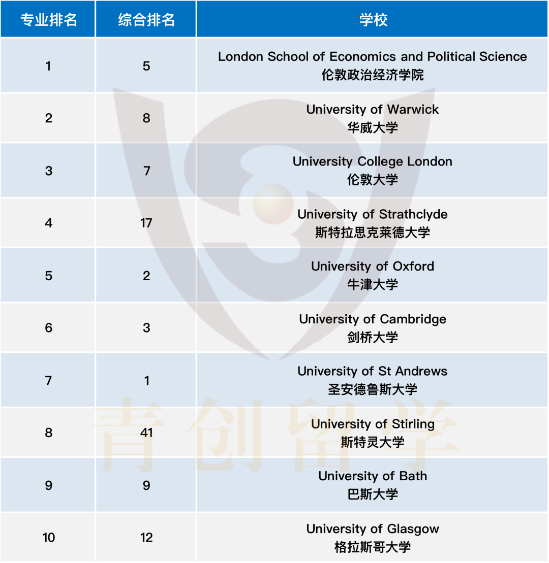 专业解说34 | 哪些英国学校的经济学专业比较牛？