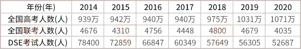 香港身份+DSE，怎么搭配才能轻松上985、211与海外名校？