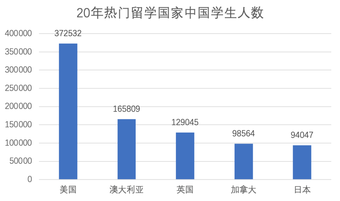 最新出炉！2021留学大数据一文全揭秘！