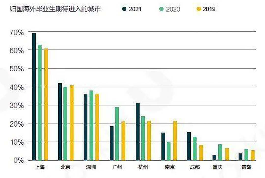 最新出炉！2021留学大数据一文全揭秘！