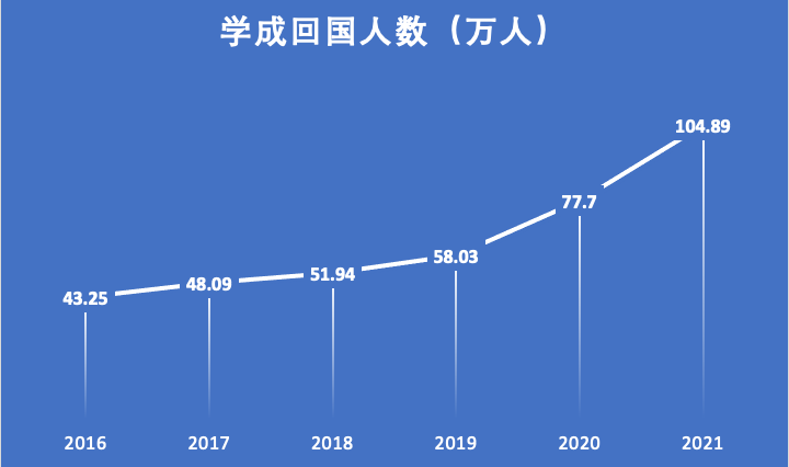 最新出炉！2021留学大数据一文全揭秘！