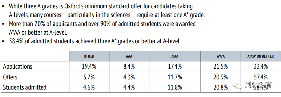 达到官网成绩要求就能上牛津剑桥？草率了！原来决定G5录取的核心要素有这么多