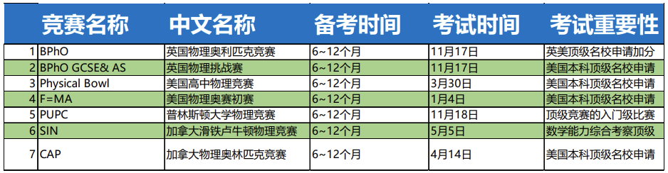 【一期一会】老李解惑系列——数学、经济、物理竞赛如何规划