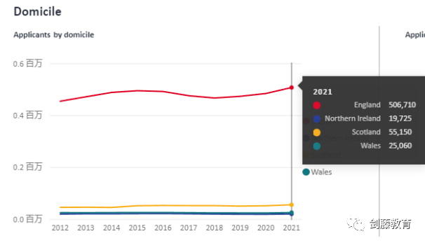 UCAS公布2021年度英国本科招生数据，中国学生入读人数约1.6万