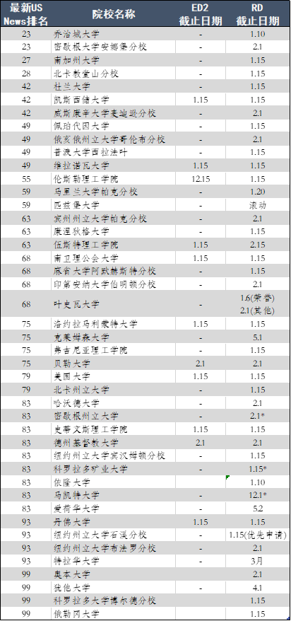 即使现在，你还能申请很多美国大学，包括顶级名校！