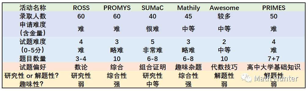 【收藏】夏校申请季，如何选择适合自己的夏校呢？来看看不同夏校的试题特点和风格吧！