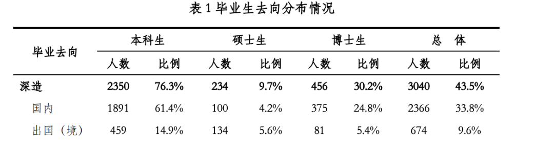 最新！清北、上纽大、交大就业报告出炉！留学比例下降，宇宙尽头是“体制内”？