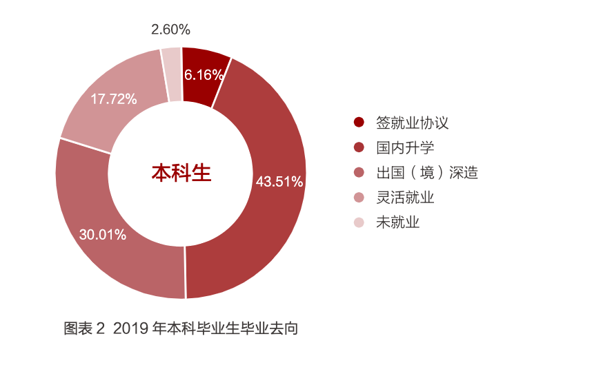 最新！清北、上纽大、交大就业报告出炉！留学比例下降，宇宙尽头是“体制内”？