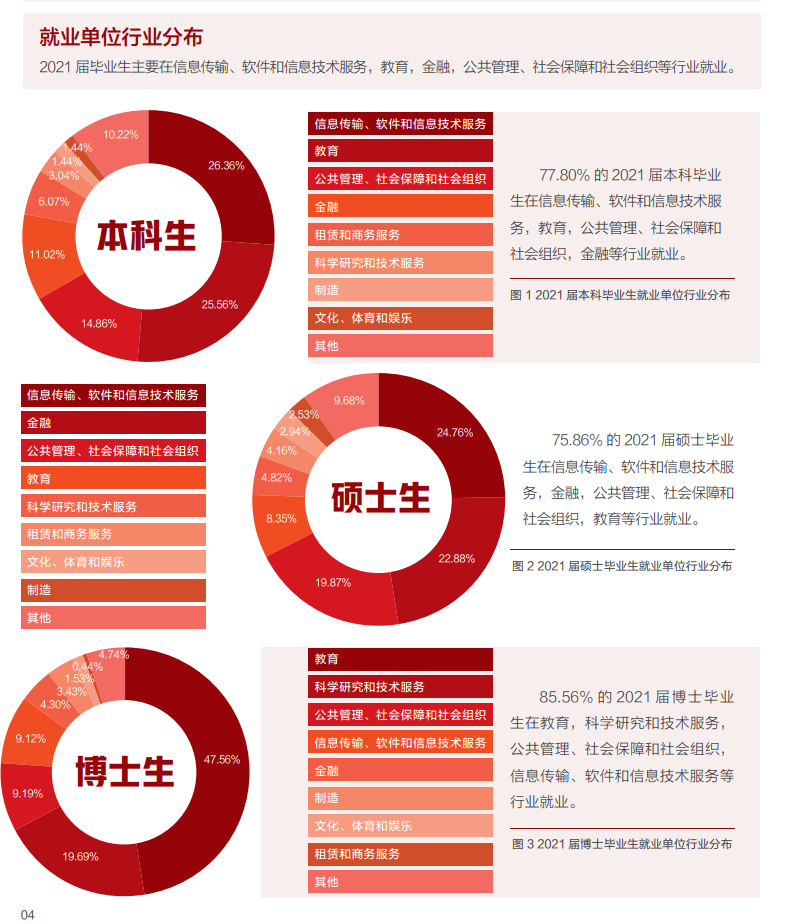 最新！清北、上纽大、交大就业报告出炉！留学比例下降，宇宙尽头是“体制内”？