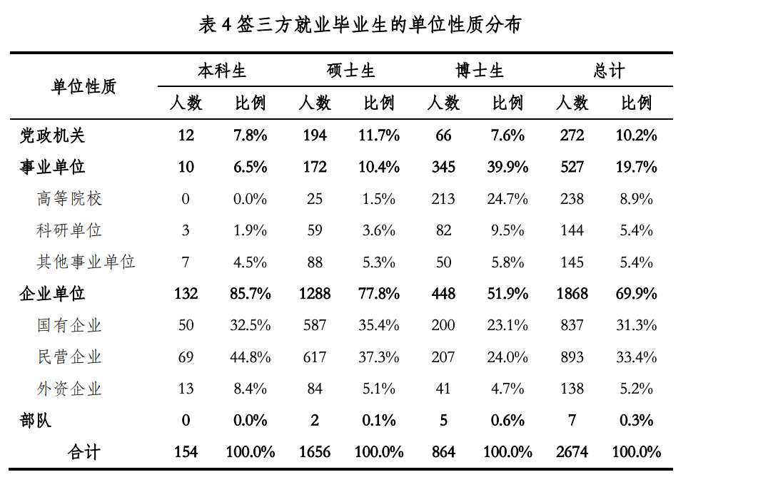 最新！清北、上纽大、交大就业报告出炉！留学比例下降，宇宙尽头是“体制内”？