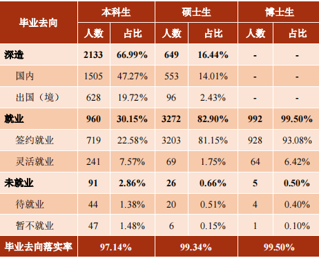 最新！清北、上纽大、交大就业报告出炉！留学比例下降，宇宙尽头是“体制内”？