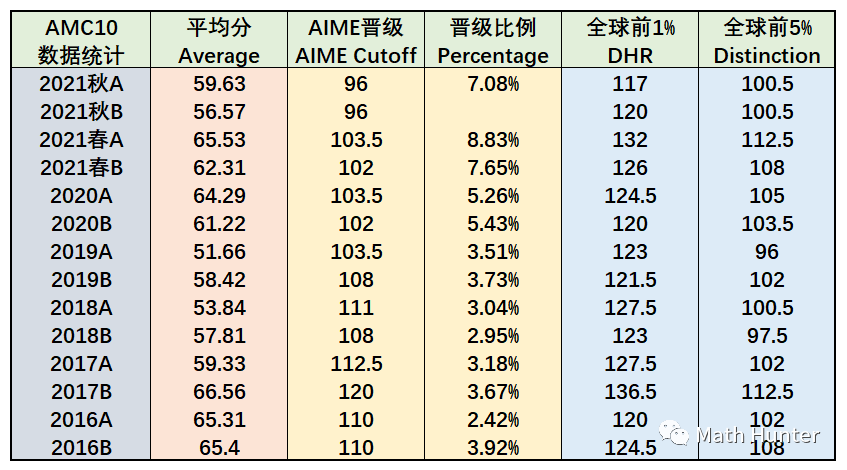 【重磅】AMC分数线正式官宣！AMC10分数线创历史新低，AMC12B分数线持平历史最低，快来看看你晋级了没有~