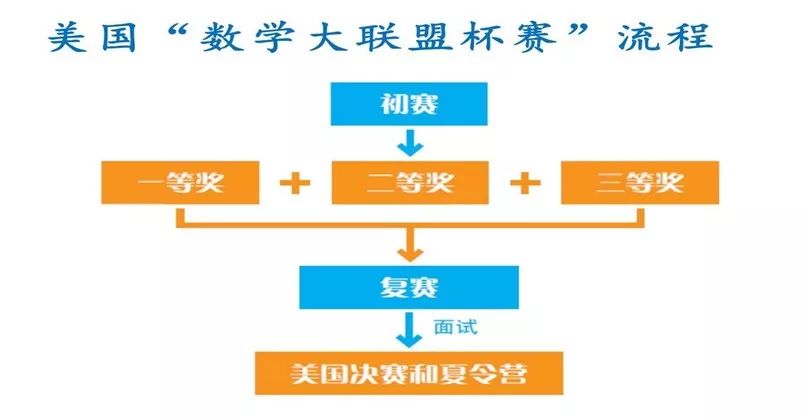 低龄留学 | 干货！美本申请背景提升项目大全--数学篇（更新版）