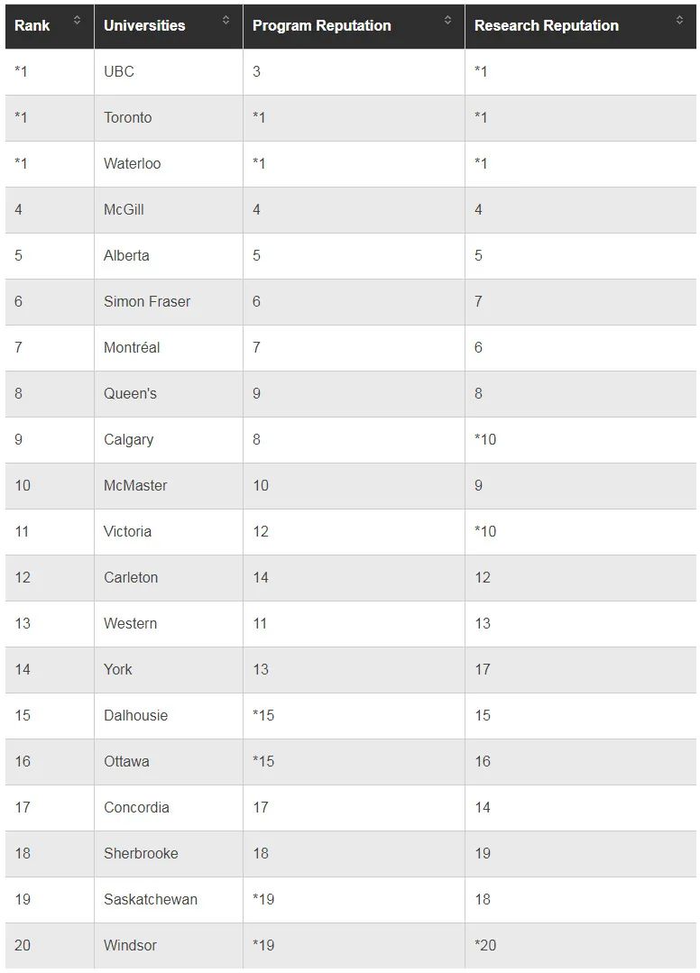 2022Maclean's加拿大大学排名出炉！（附专业排名）