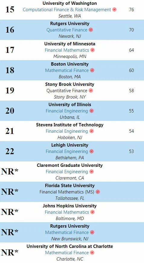 金工学子必看！2022QuantNet美国金融工程排名发布