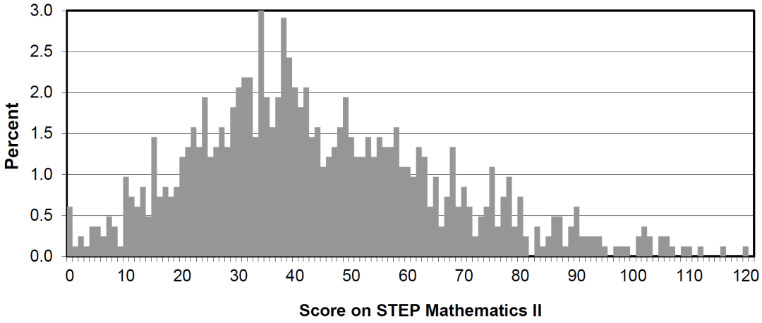 全面解读｜剑桥STEP数学考试【2021】