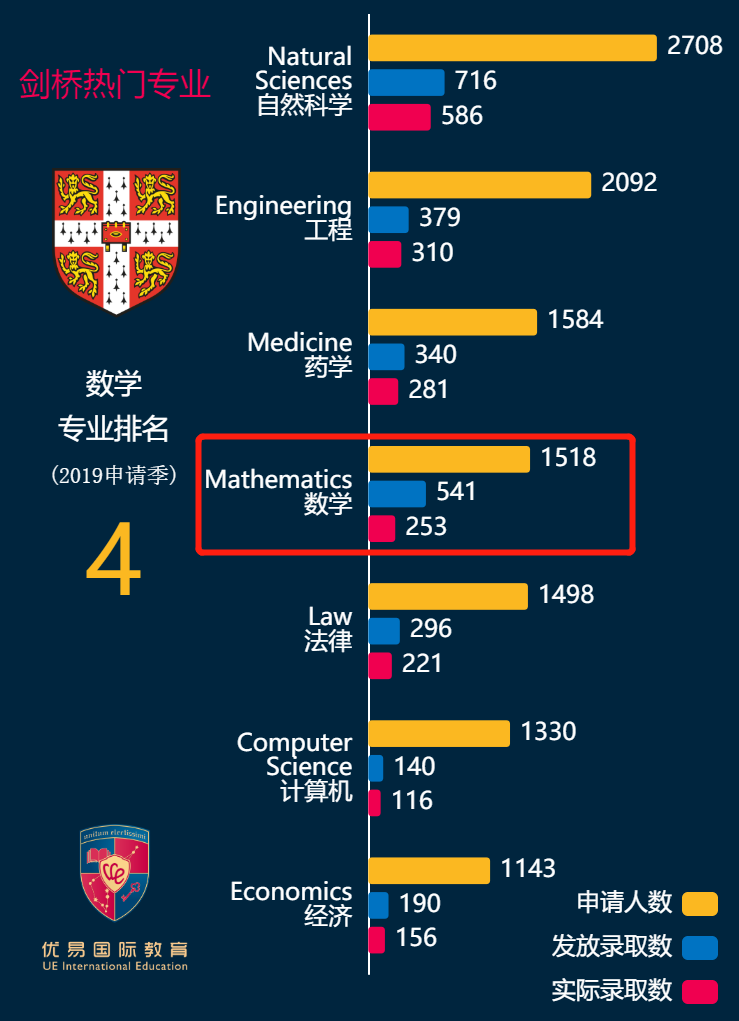 牛津数学VS剑桥数学专业【录取数据分析】